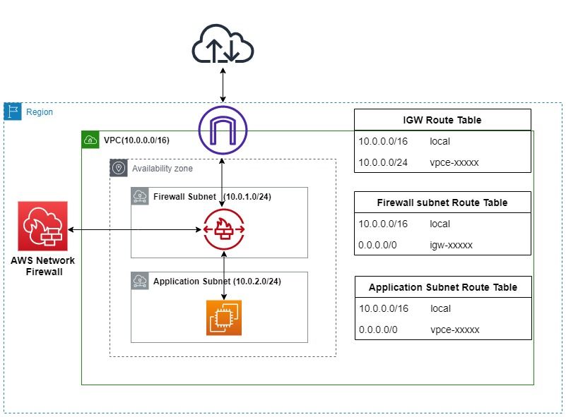 Setting Up AWS Network Firewall