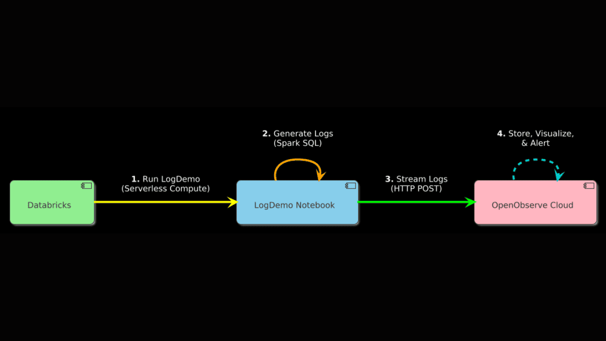 Why Monitoring Databricks Logs Matters