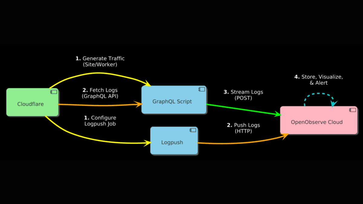 Why Stream Cloudflare Logs?