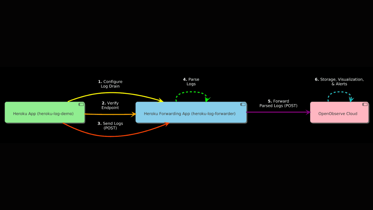 Why Use OpenObserve for Heroku Log Monitoring?