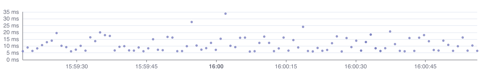 Visualization of trace trends over time on OpenObserve