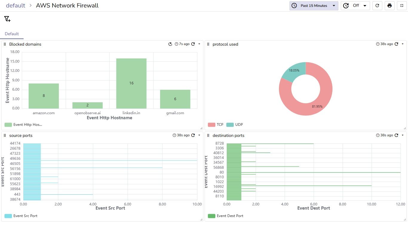AWS Network Firewall dashboard