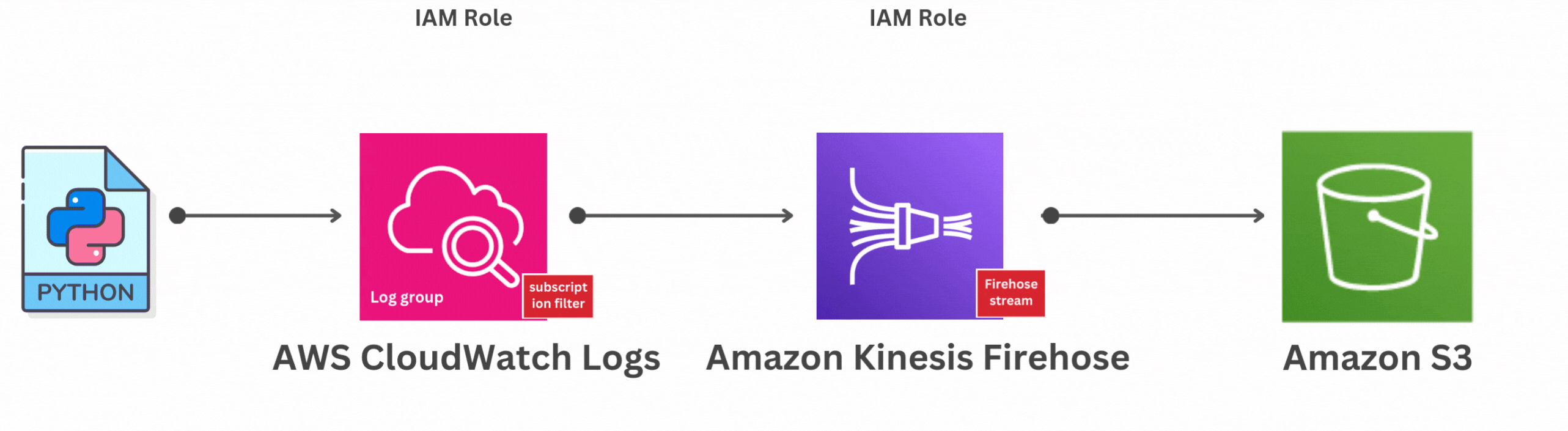 Beginner’s Guide: How to Send AWS CloudWatch Logs to S3 via Kinesis Firehose