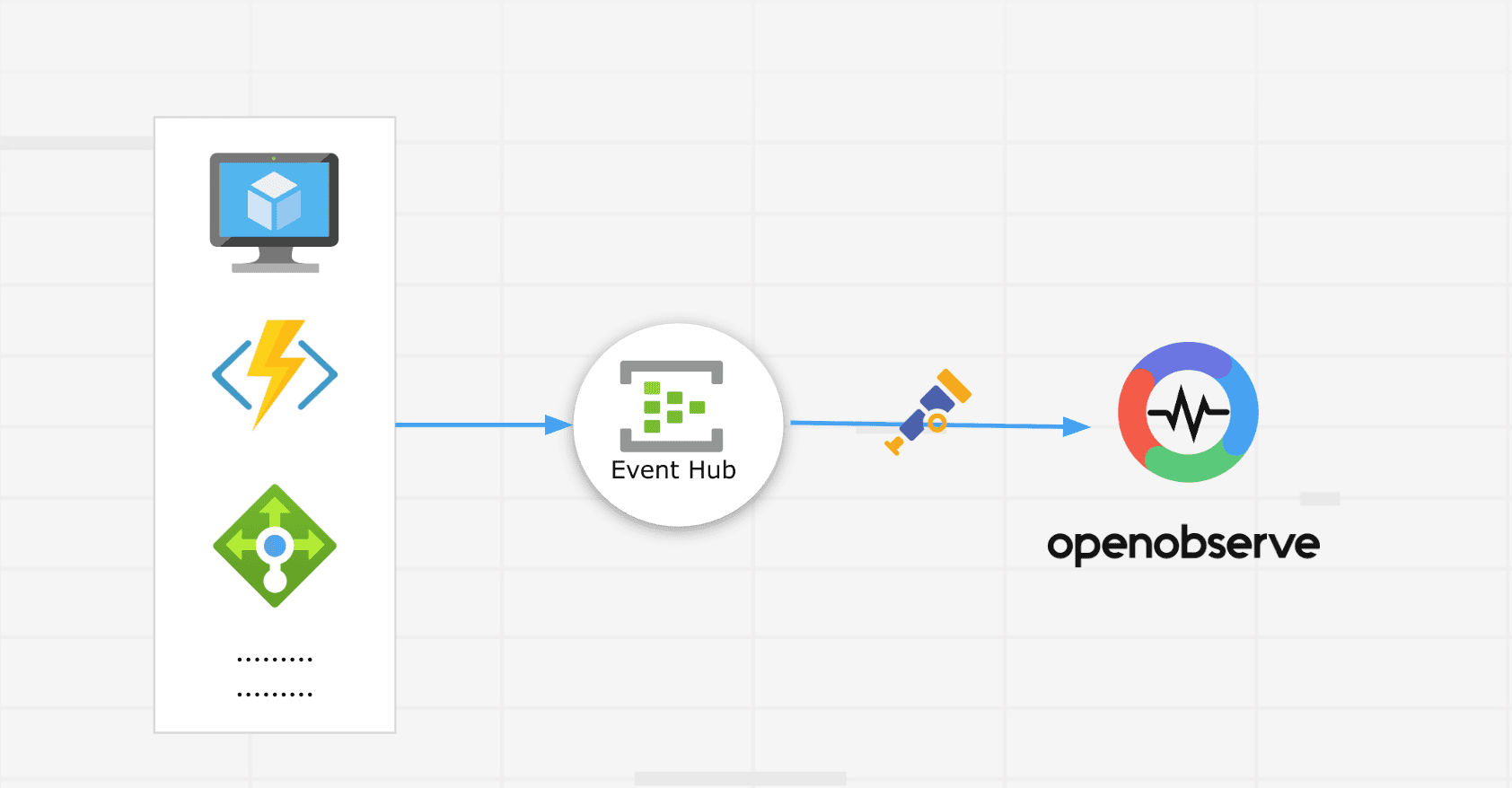 Azure Monitoring with Otel Collector and OpenObserve: Collect Logs & Metrics from Any Resource
