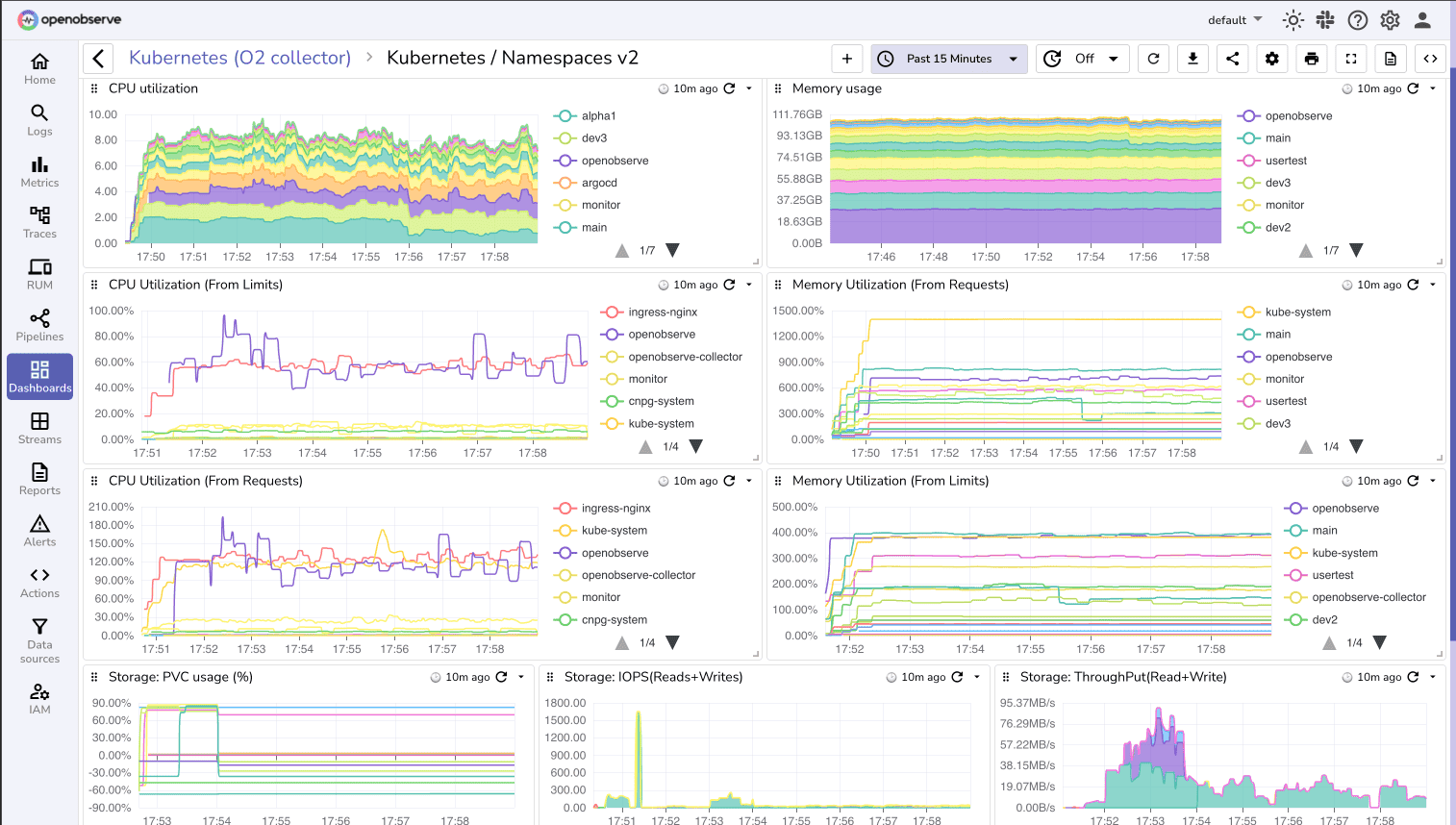 OpenObserve for Kubernetes Monitoring: Unified Cluster Monitoring