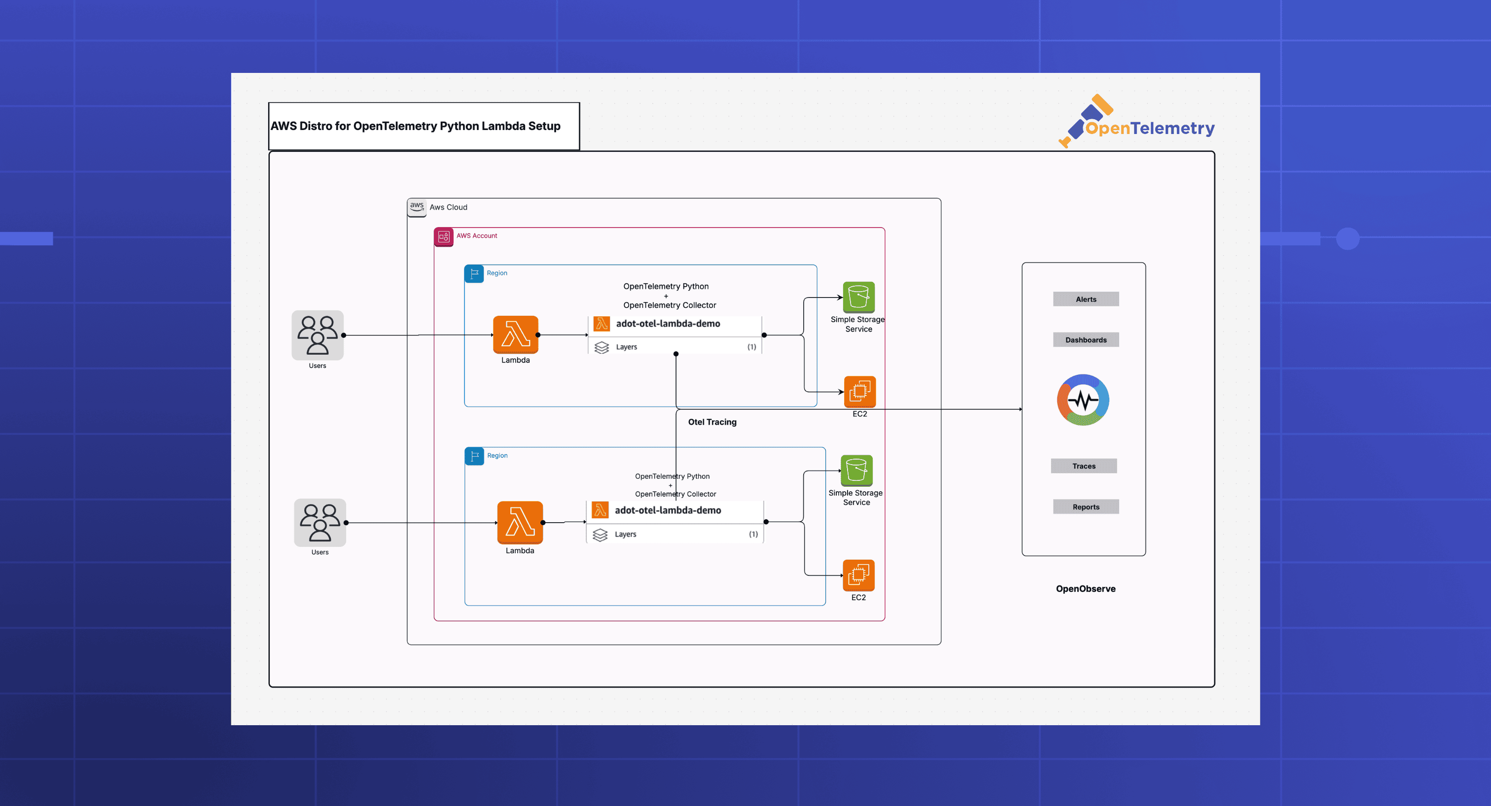 How to Send AWS Lambda Traces to OpenObserve Using ADOT (AWS Distro for OpenTelemetry)