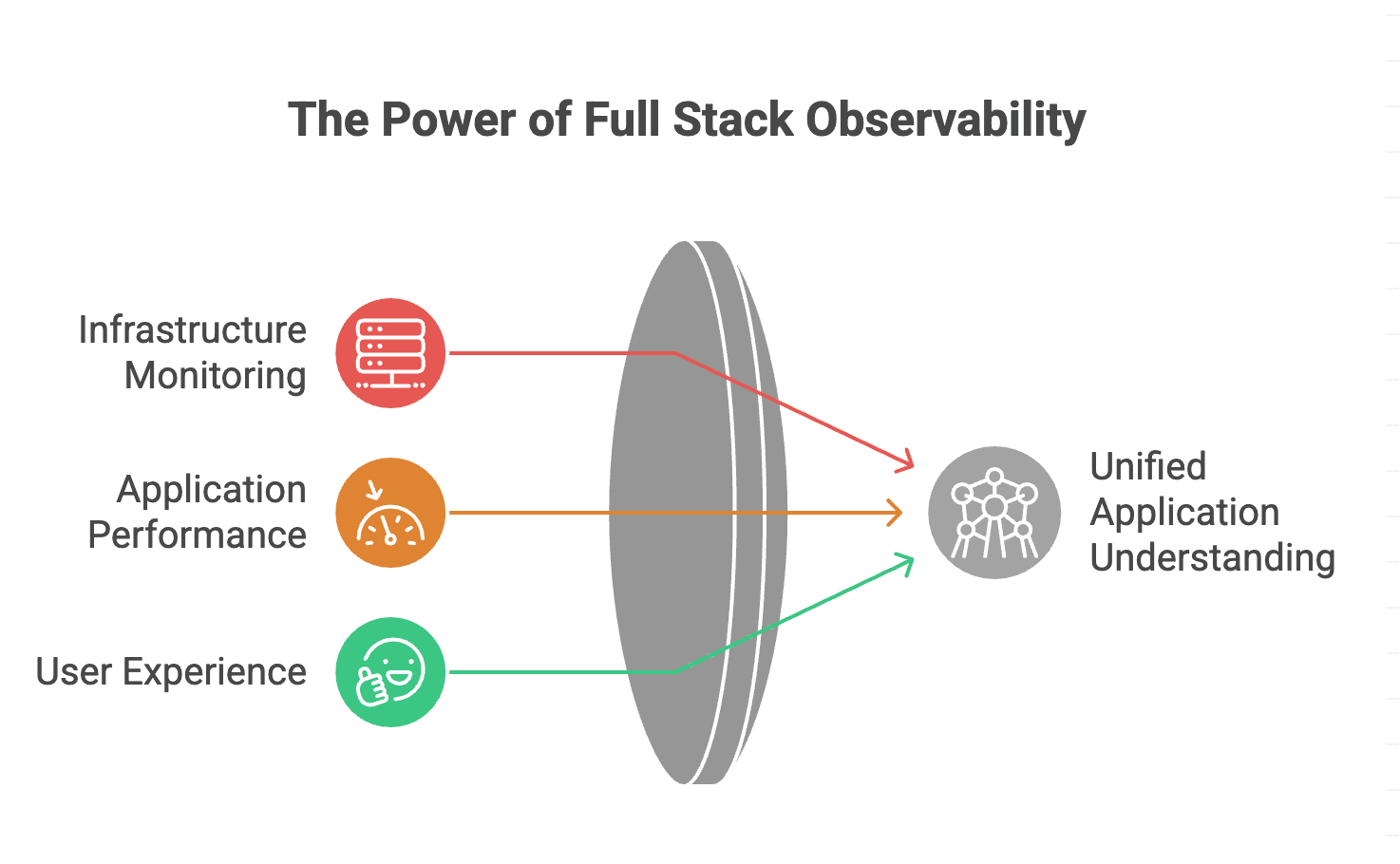 Full Stack Observability