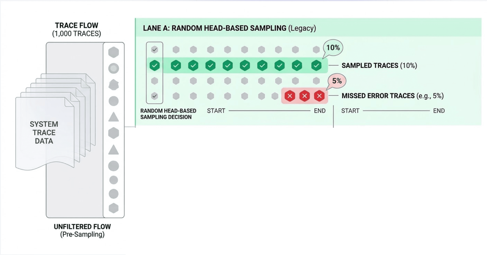 Head Based Sampling