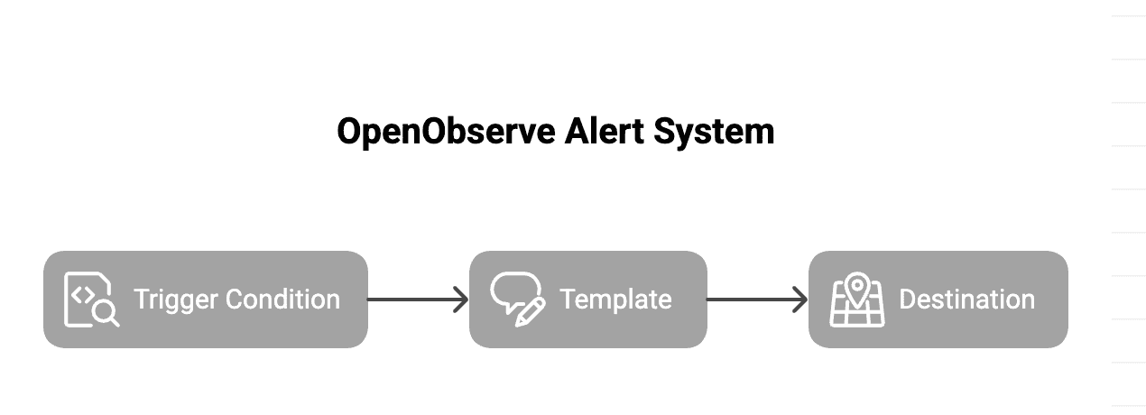 OpenObserve Alert flow: Trigger → Template → Destination