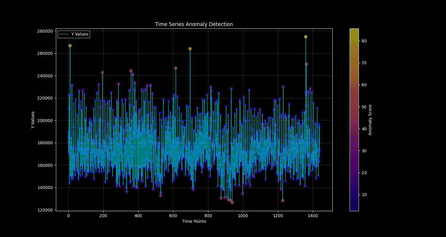 Implementing Real-Time Anomaly Detection with OpenObserve and Random Cut Forest