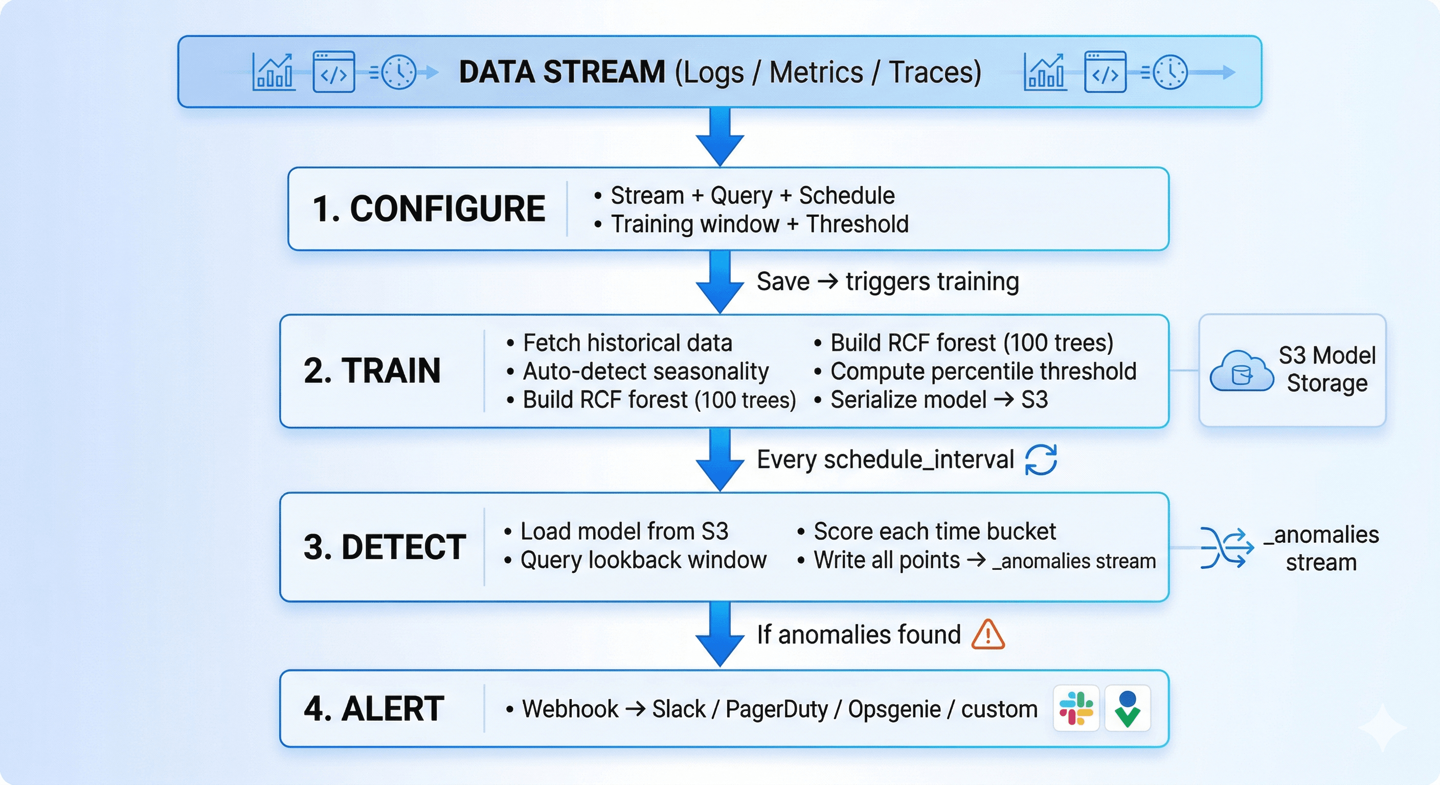 Anomaly Detection Flow Diagram