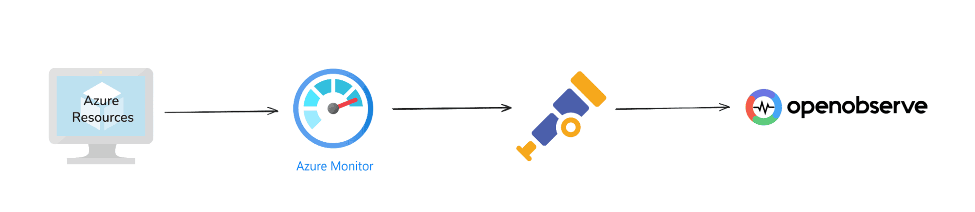 high-level flow of how Azure Monitor metrics reach OpenObserve