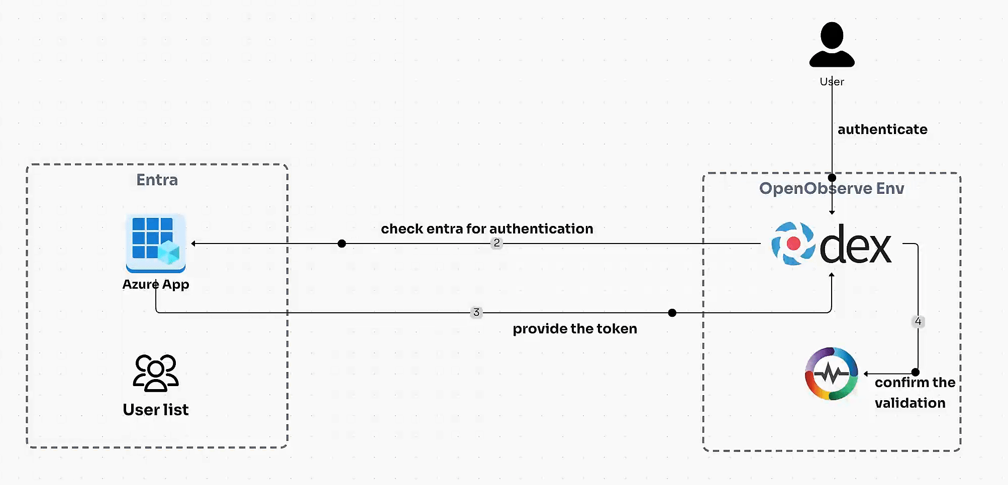 Configuring Azure SSO with OpenObserve and Dex