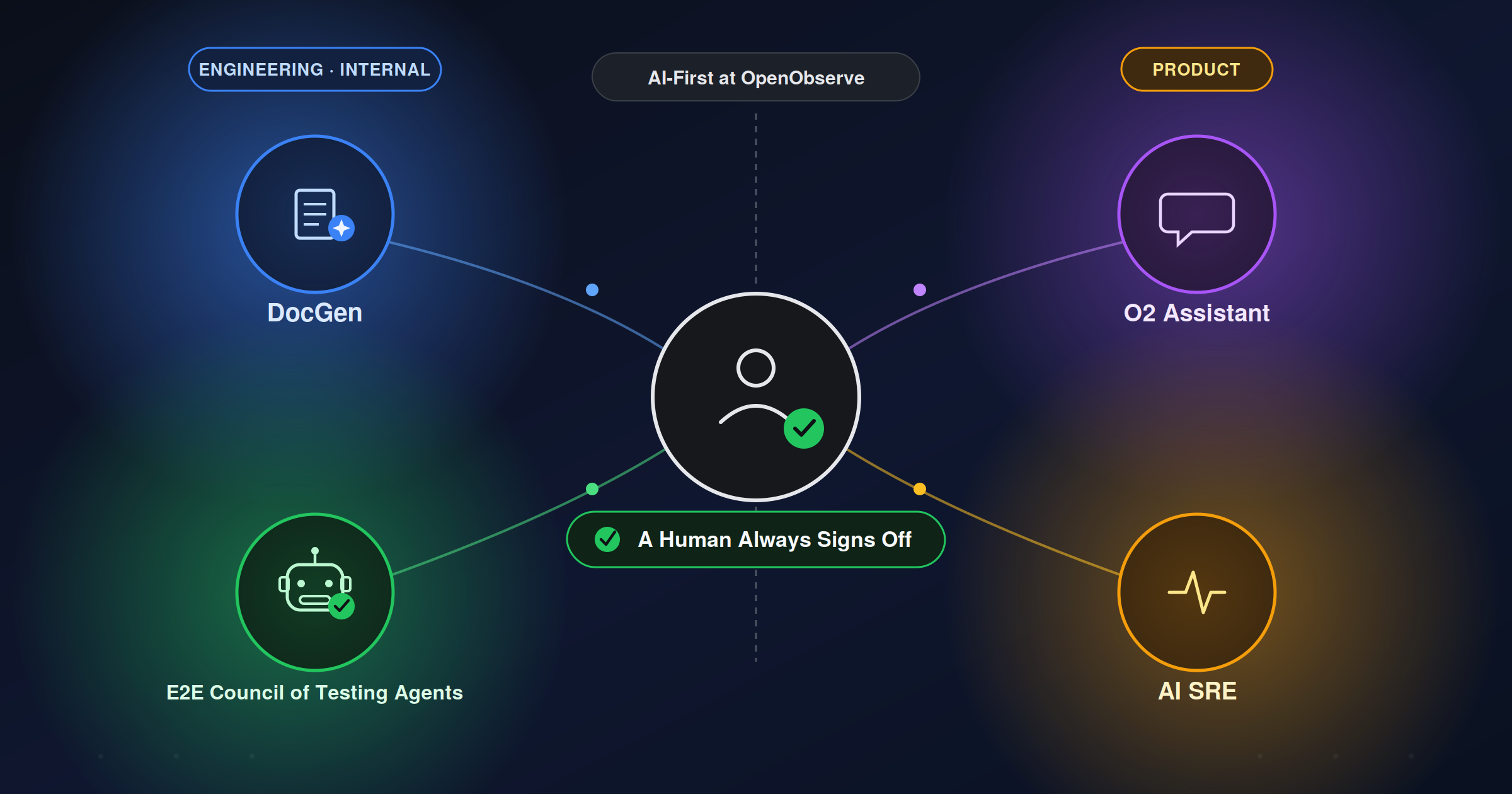 AI-First, For Real: How We Turned Engineering Bottlenecks Into Agents at OpenObserve