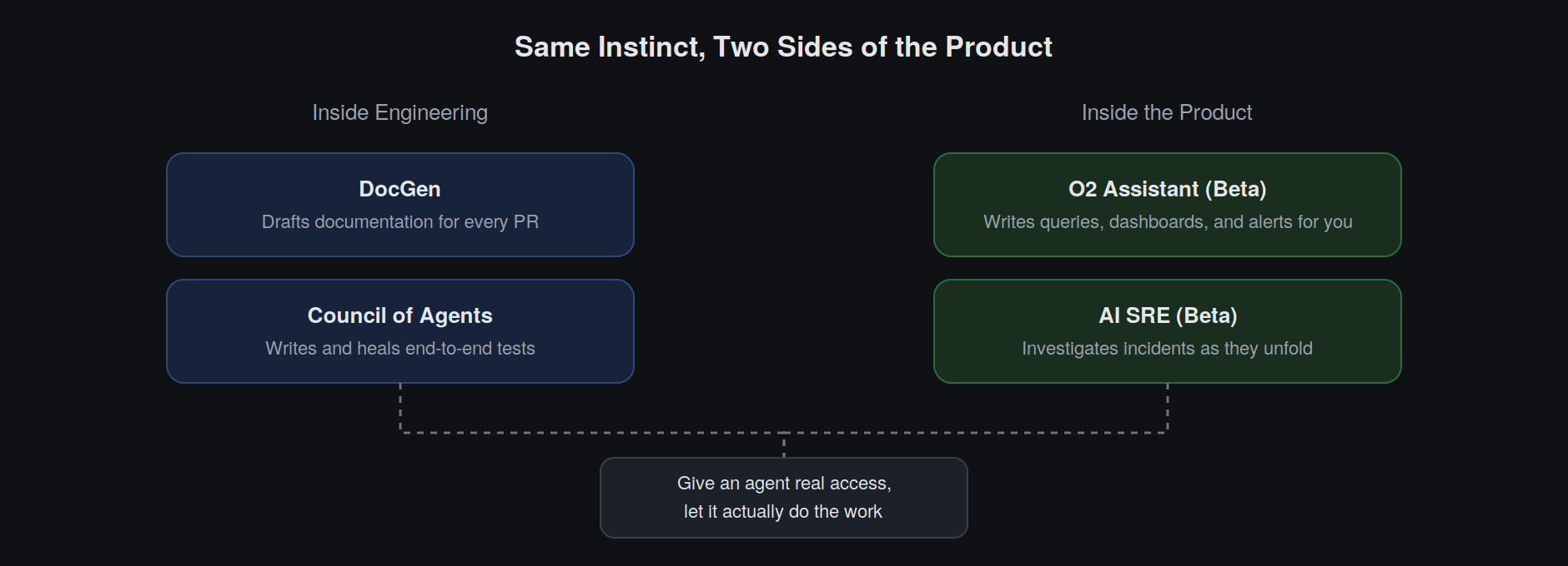 Same instinct, two sides of the product: DocGen and the Council internally, O2 Assistant and AI SRE inside the product