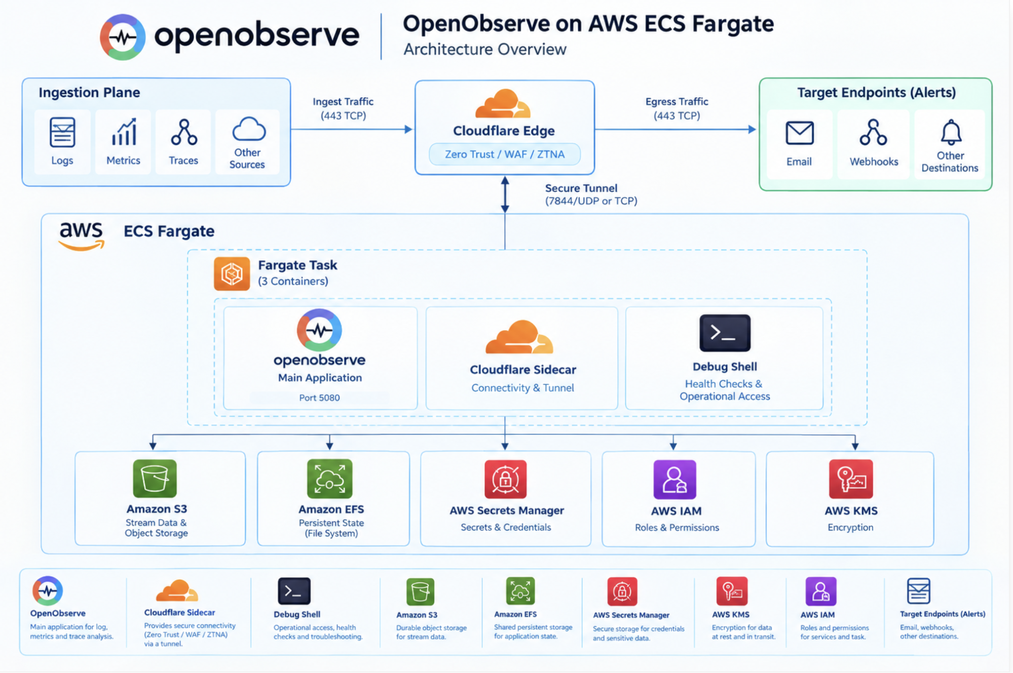 OpenObserve on AWS ECS Fargate: high-level architecture and infrastructure components