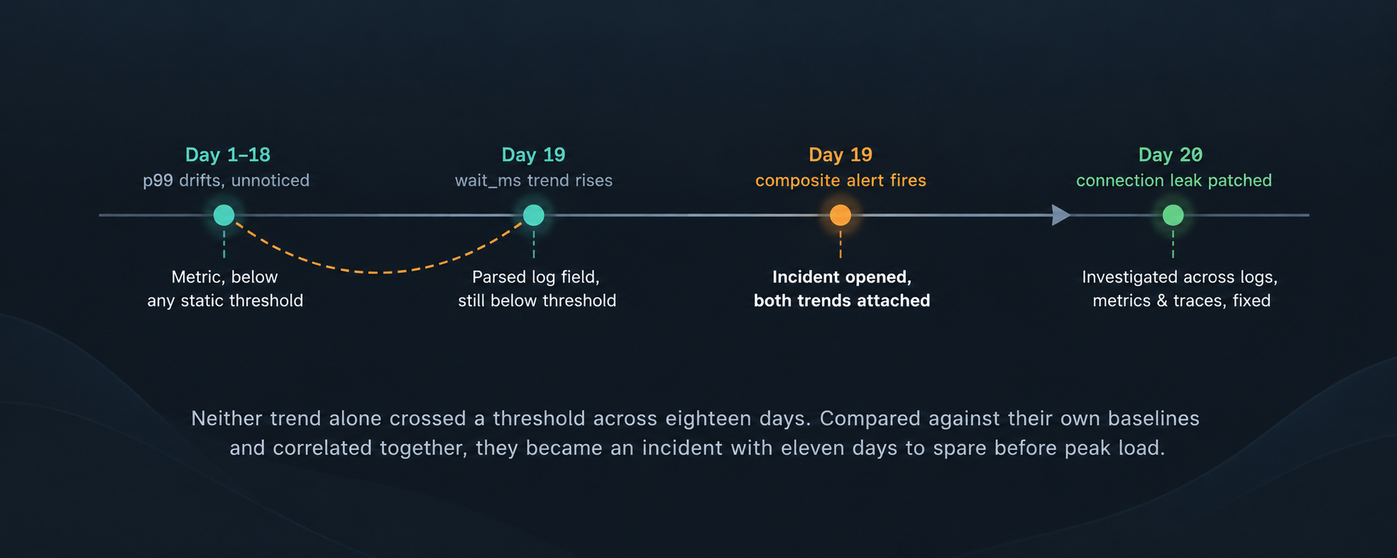 Timeline of a latency drift: p99 latency and connection wait time trends stay below threshold for 18 days until a composite alert in OpenObserve correlates them into an incident