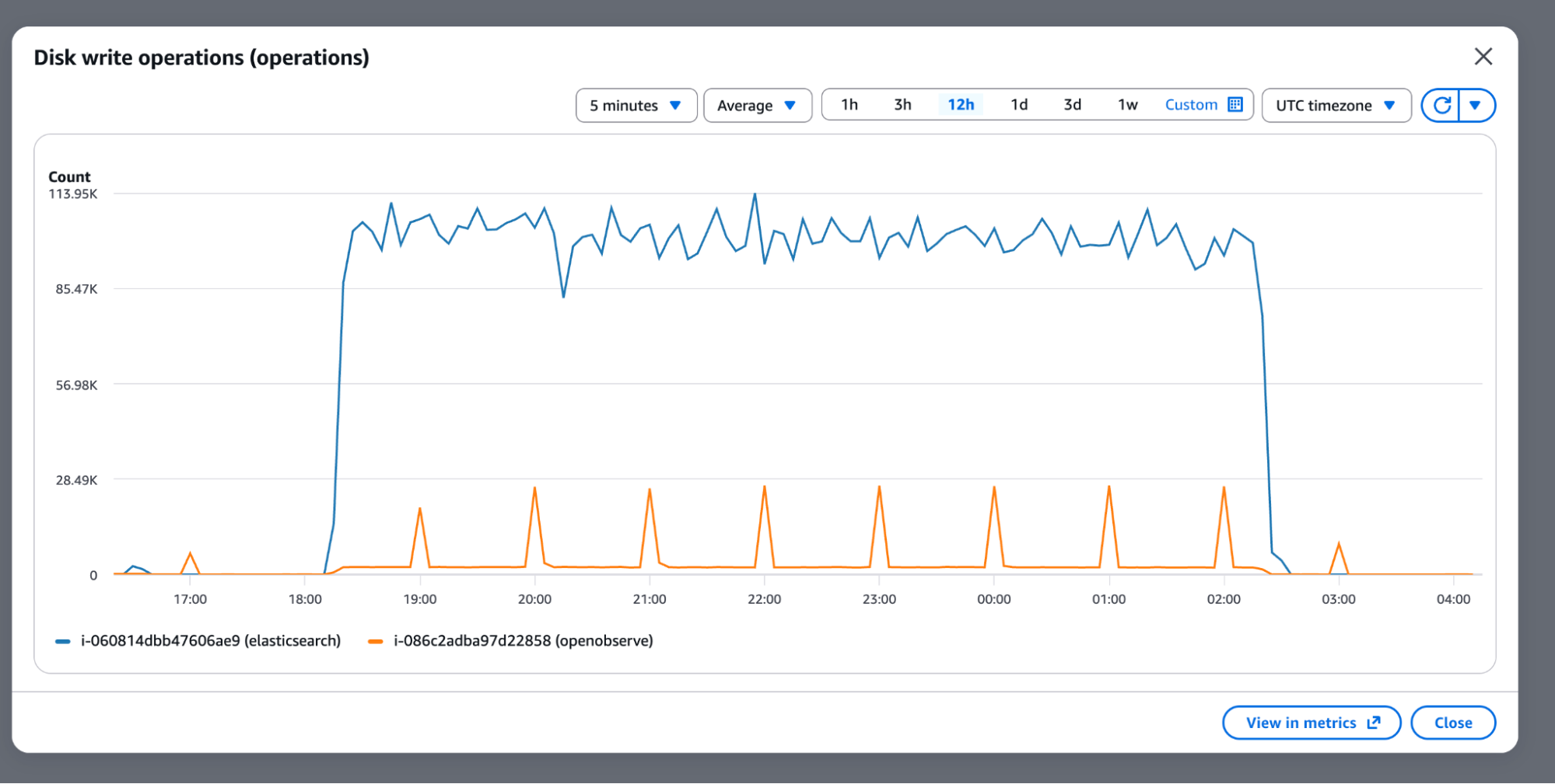 Disk write operations: Elasticsearch (blue) at a sustained ~113K ops/sec throughout ingestion. OpenObserve (orange) shows periodic spikes (efficient batch-and-flush behavior).