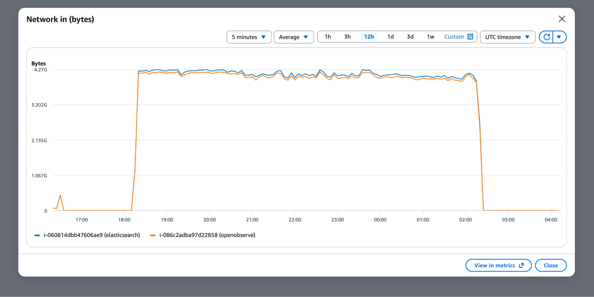 Network in (bytes): Both systems receiving identical data from the generator, ~4.27G bytes/interval.