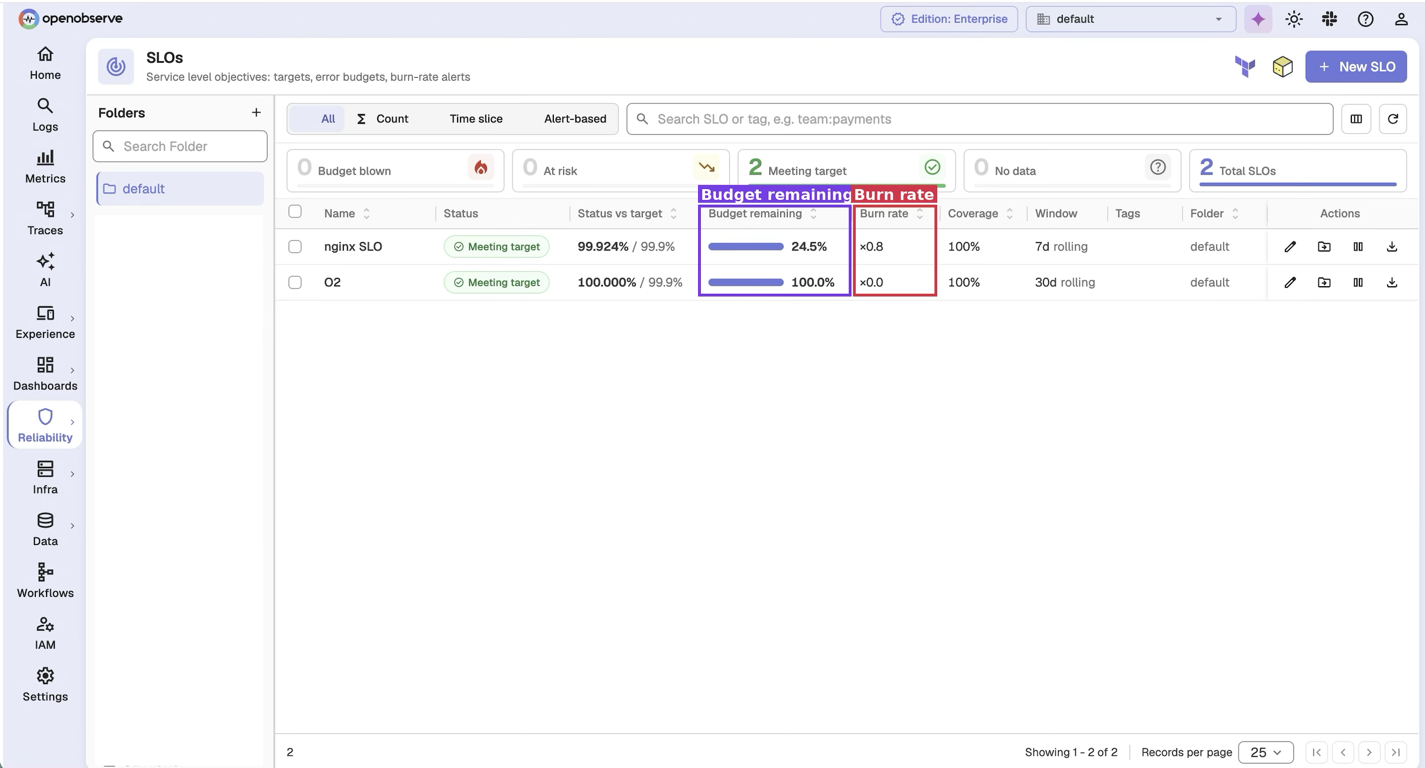 OpenObserve's SLOs list showing Budget remaining and Burn rate columns per SLO, plus summary counts for budget blown, at risk, and meeting target