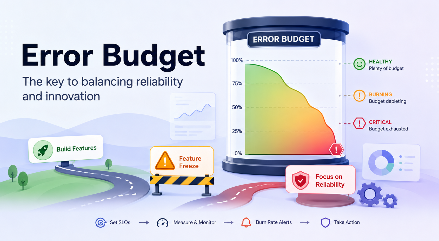 Error Budgets Explained: When to Stop Shipping Features