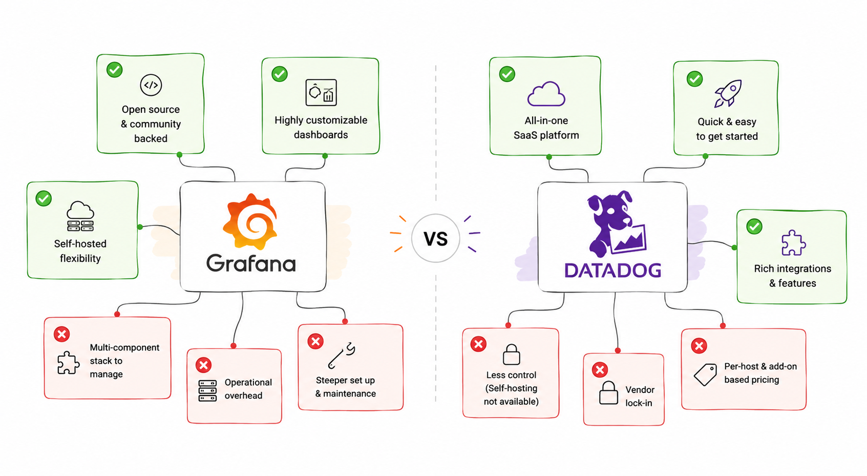 Grafana vs Datadog (2026): Features, Pricing & Which to Choose
