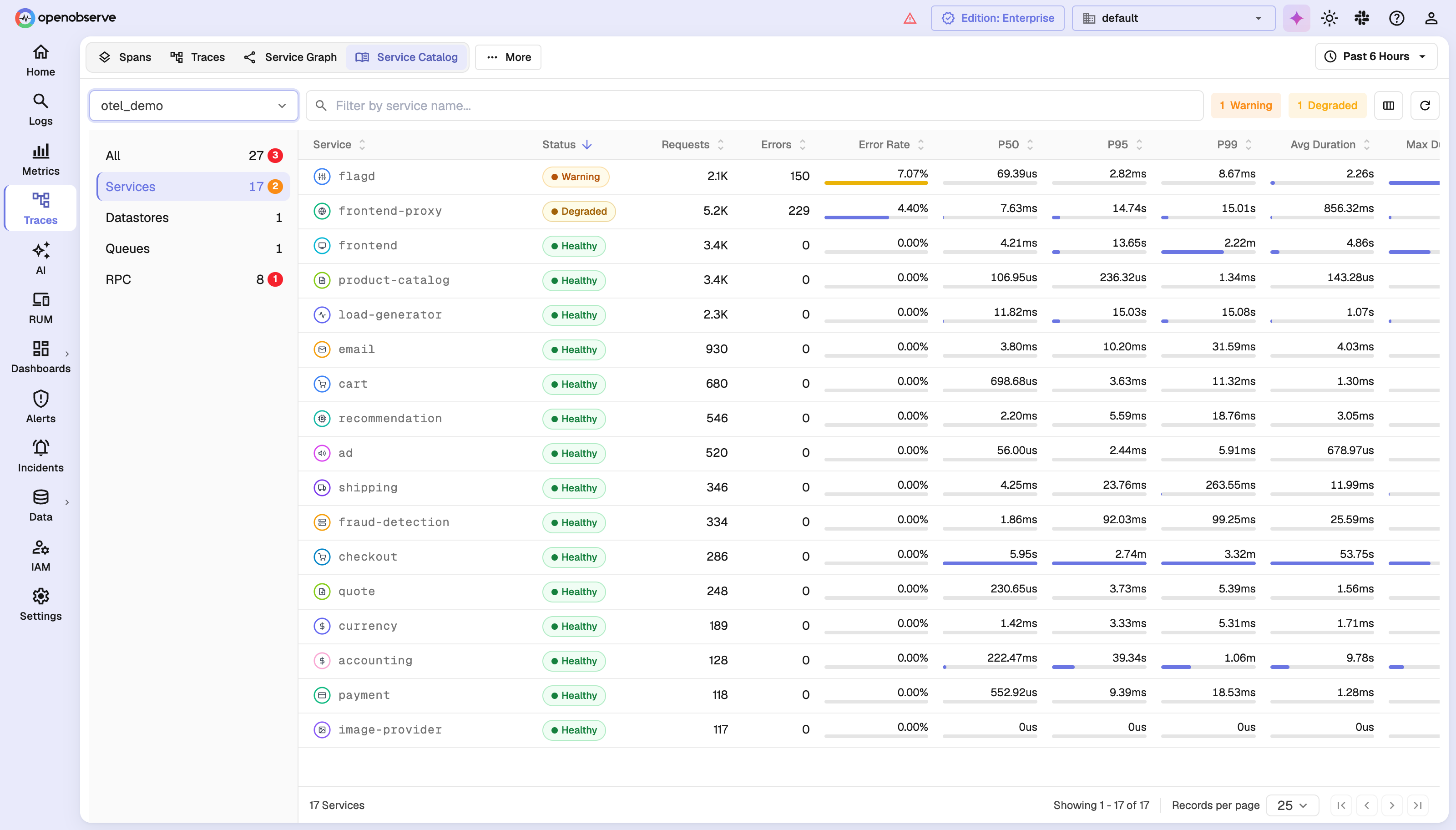 The OpenObserve service catalog listing services ranked by status and latency, with Critical and Degraded services flagged at the top