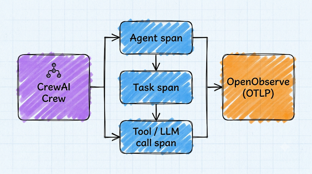 Instrumenting CrewAI Multi-Agent Workflows with OpenTelemetry