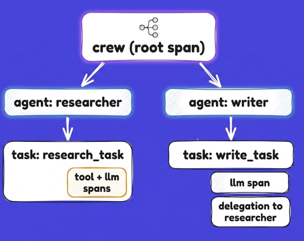 CrewAI span hierarchy: a crew root span containing agent spans, each with task spans nesting tool calls, LLM calls, and delegation to another agent