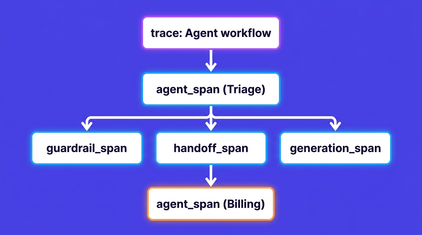 The OpenAI Agents SDK trace tree: a trace containing agent, guardrail, handoff, and generation spans
