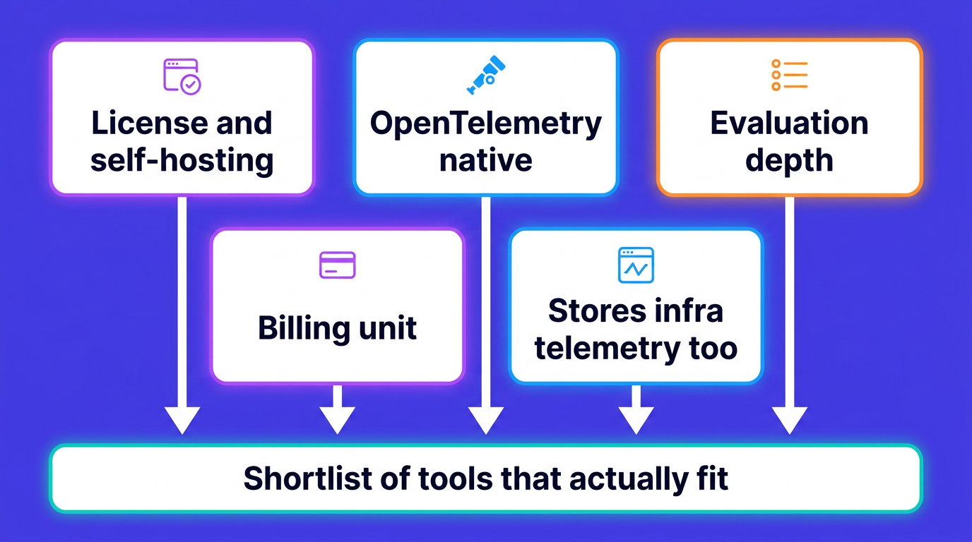 Five axes for comparing LLM observability tools: license and self-hosting, OpenTelemetry native, evaluation depth, billing unit, and whether it stores infrastructure telemetry too, all narrowing to a shortlist of tools that actually fit