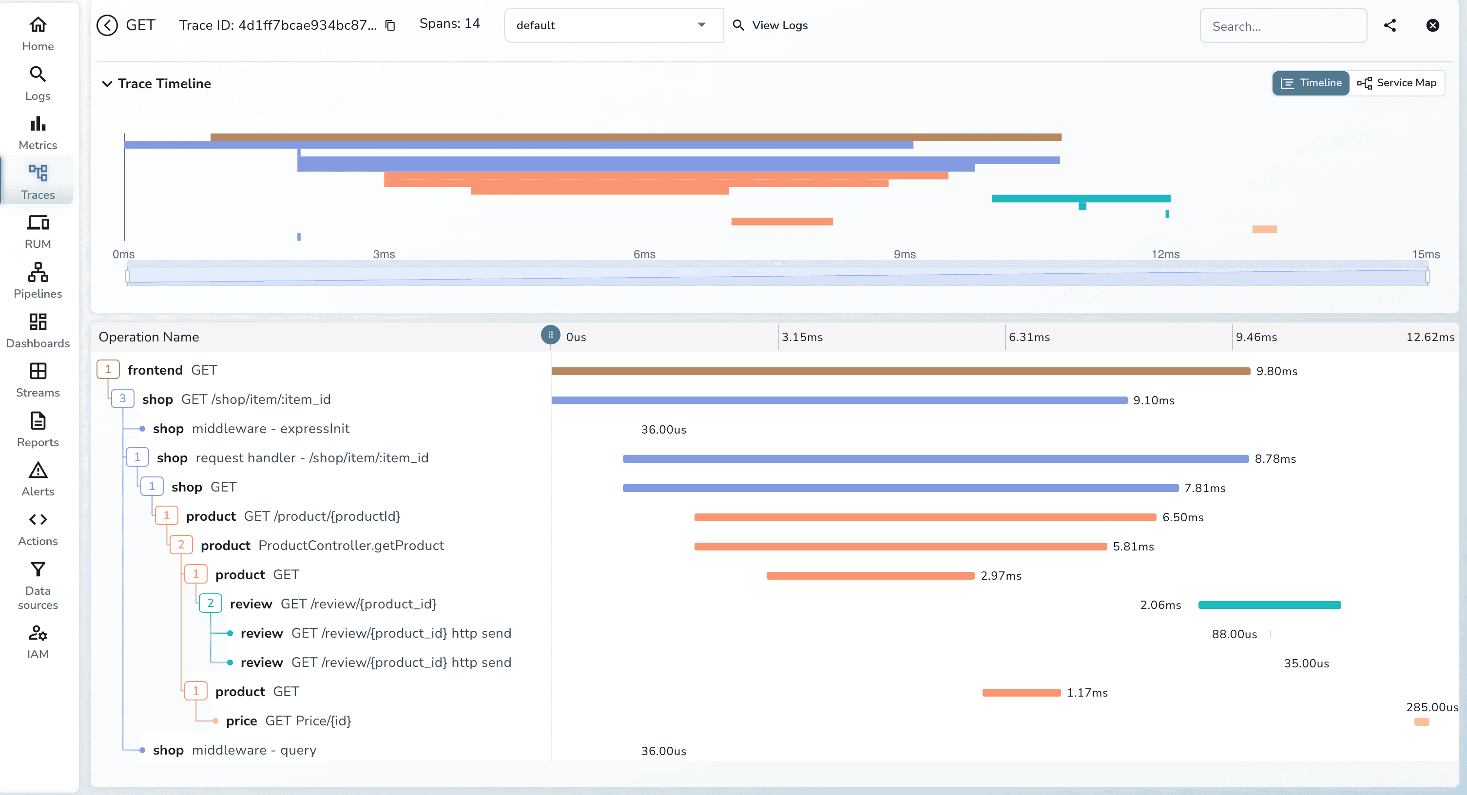 Complete Request Journey - Distributed Tracing