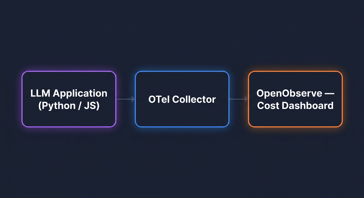 How to Monitor OpenAI API Costs and Token Usage with OpenTelemetry