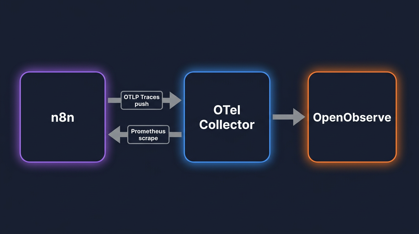 n8n Monitoring with OpenTelemetry and OpenObserve