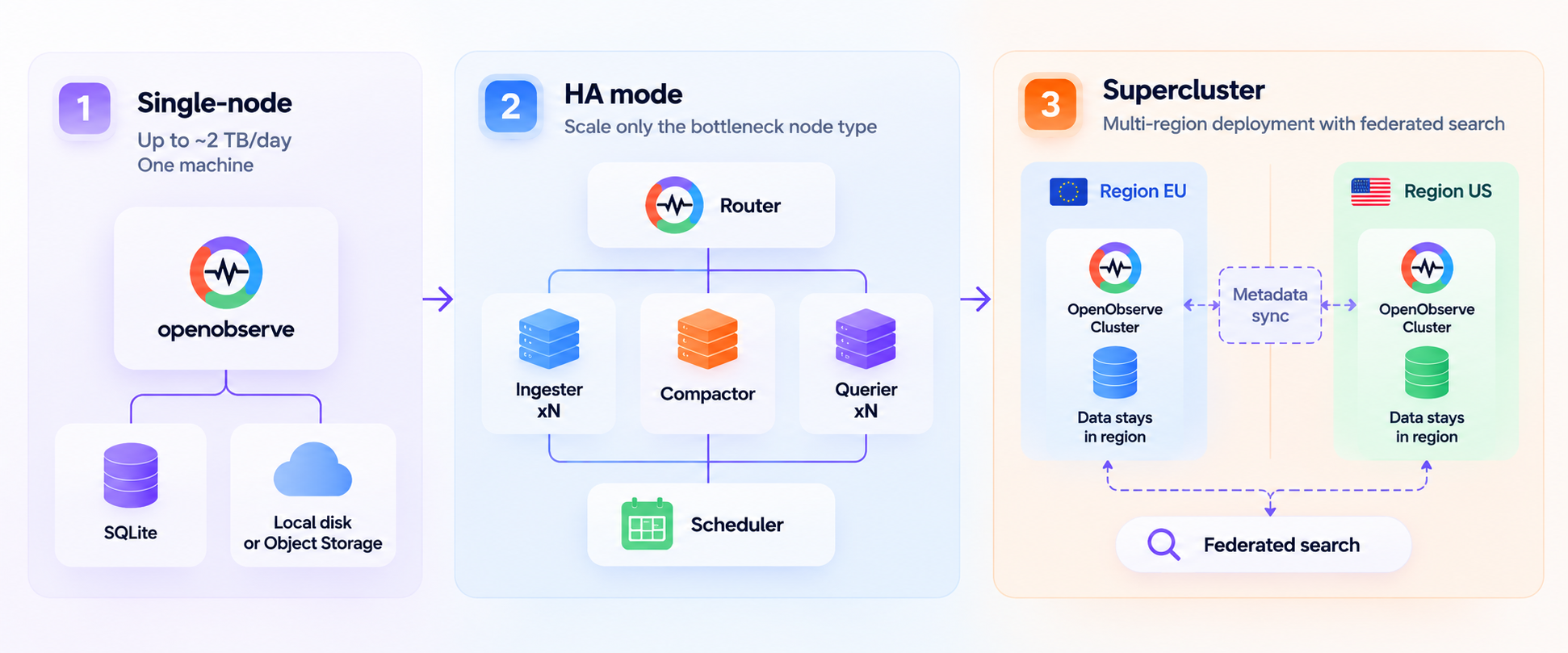 Three OpenObserve deployment stages: single-node, HA mode with independently scalable node types, and a multi-region supercluster