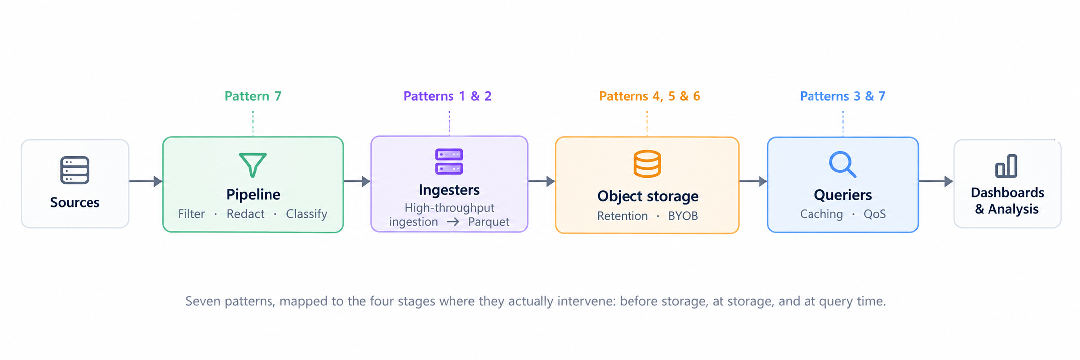 Data flow from sources through OpenObserve Pipelines, Ingesters, object storage, and Queriers to dashboards, with each architecture pattern labeled at the stage where it applies