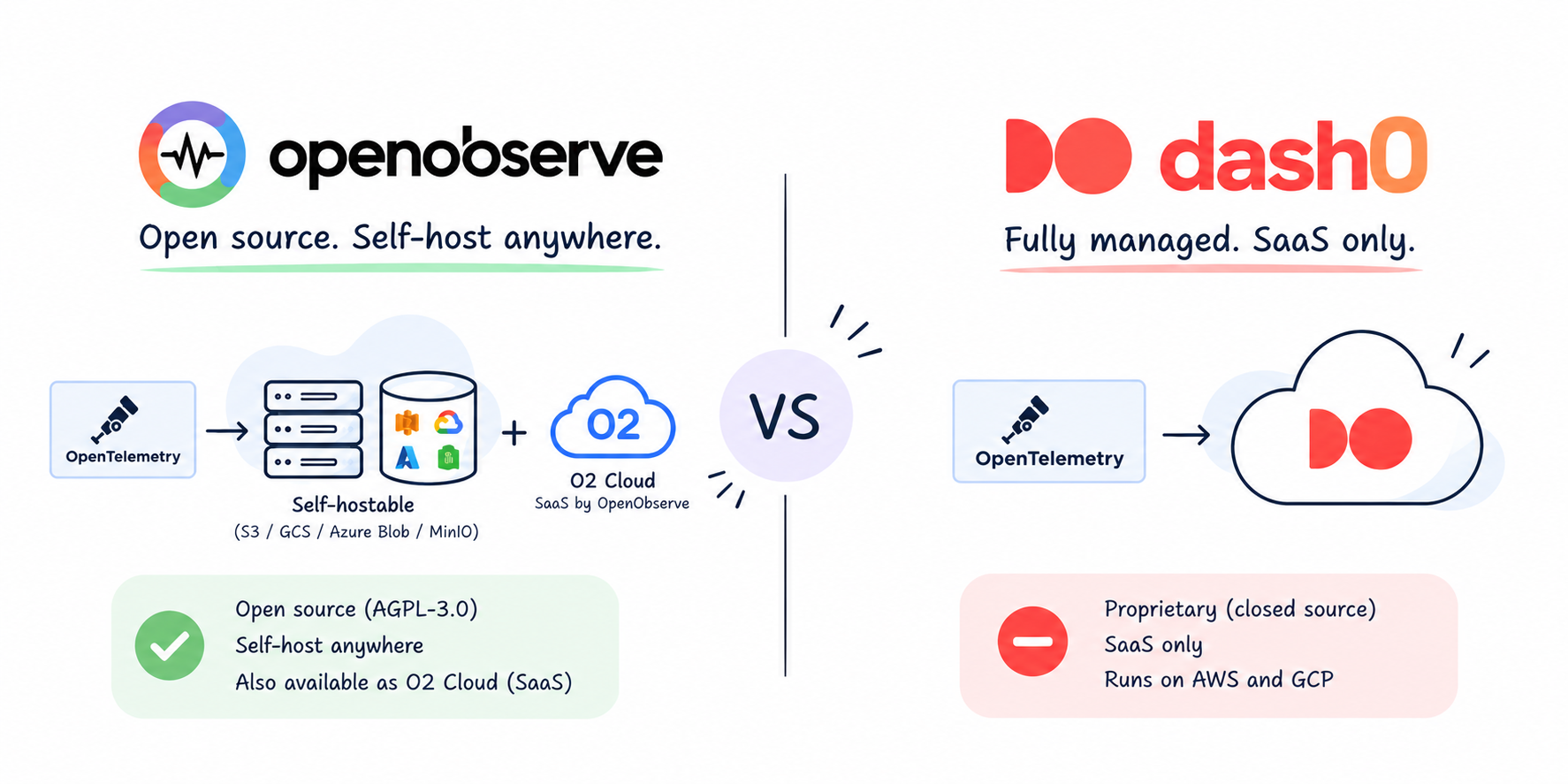 OpenObserve vs Dash0: Why Teams Choose OpenObserve (2026)