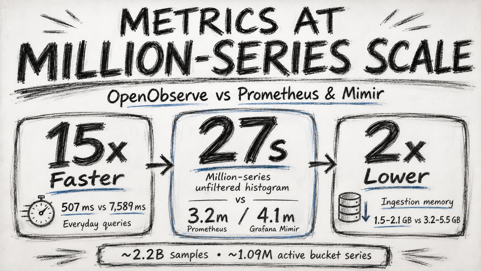 OpenObserve vs Prometheus & Mimir: Metrics Benchmark