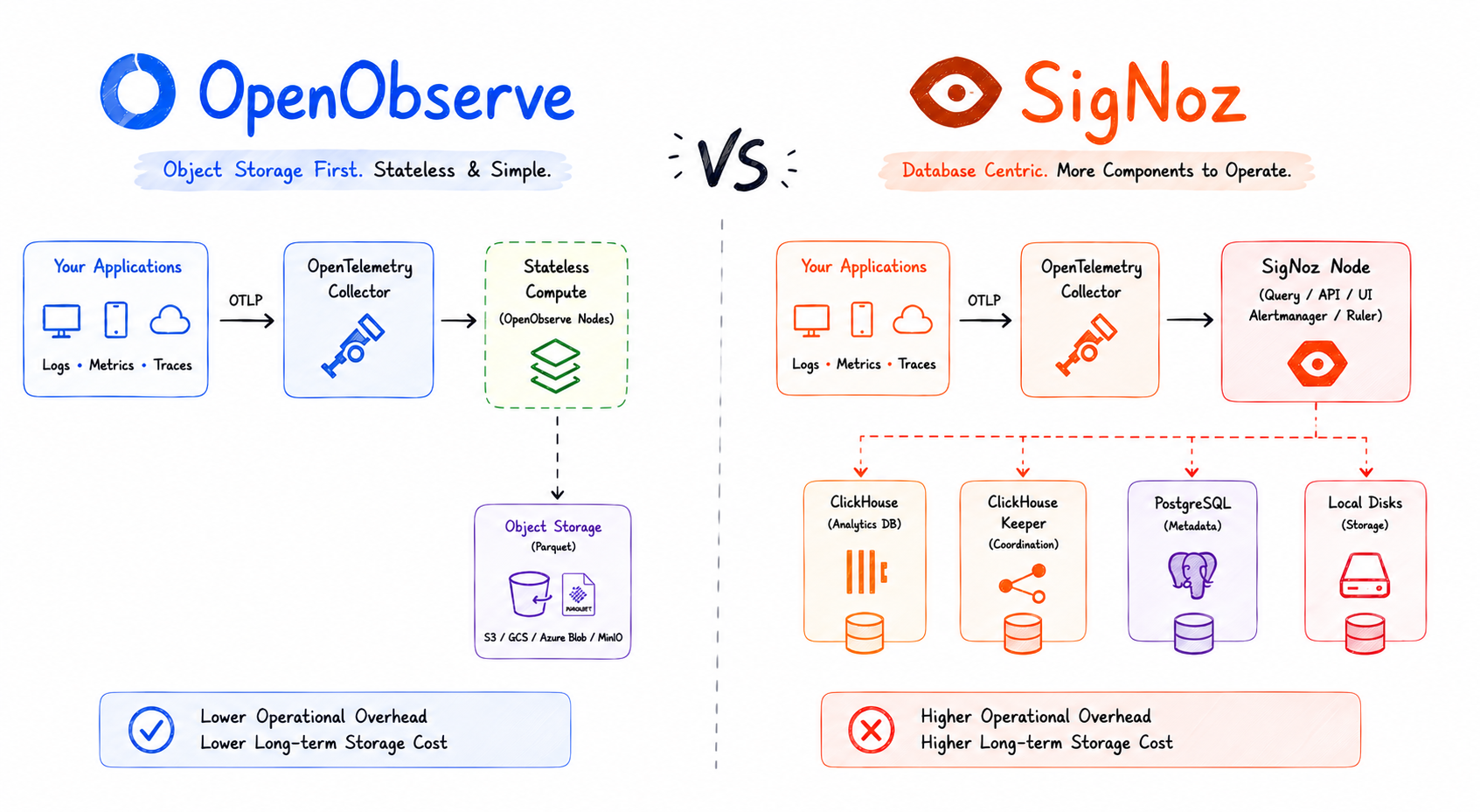 OpenObserve vs SigNoz: Which Open Source Observability Platform Should You Choose? (2026)