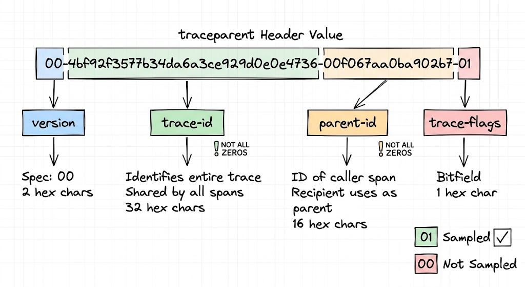 Anatomy of the traceparent Header