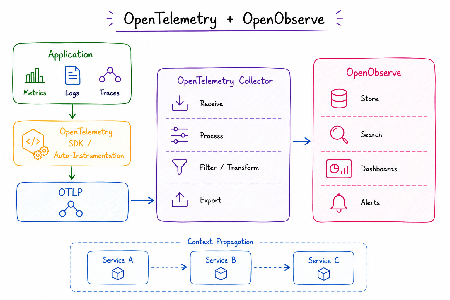 How OpenTelemetry's Components Connect to OpenObserve
