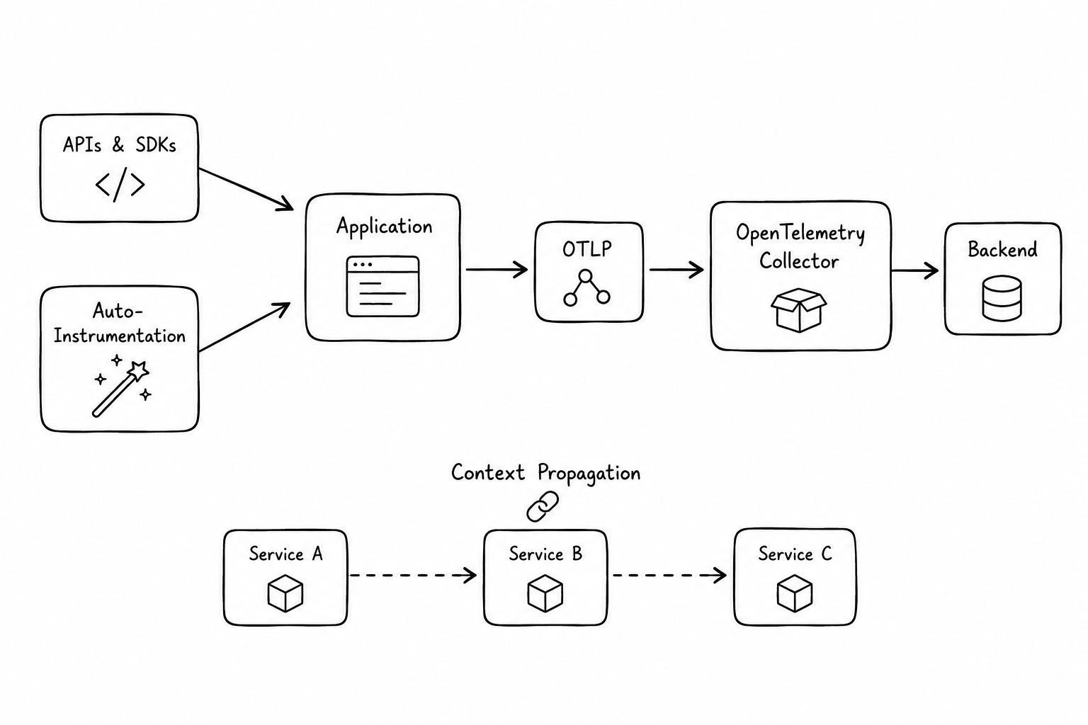 Core Components of OpenTelemetry
