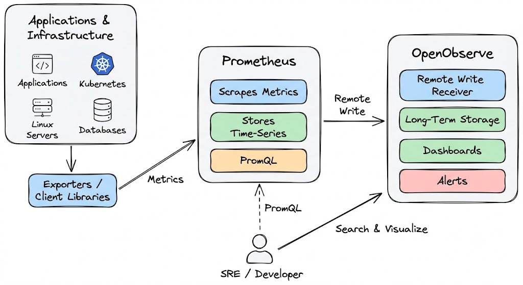 How Prometheus's Components Connect to OpenObserve