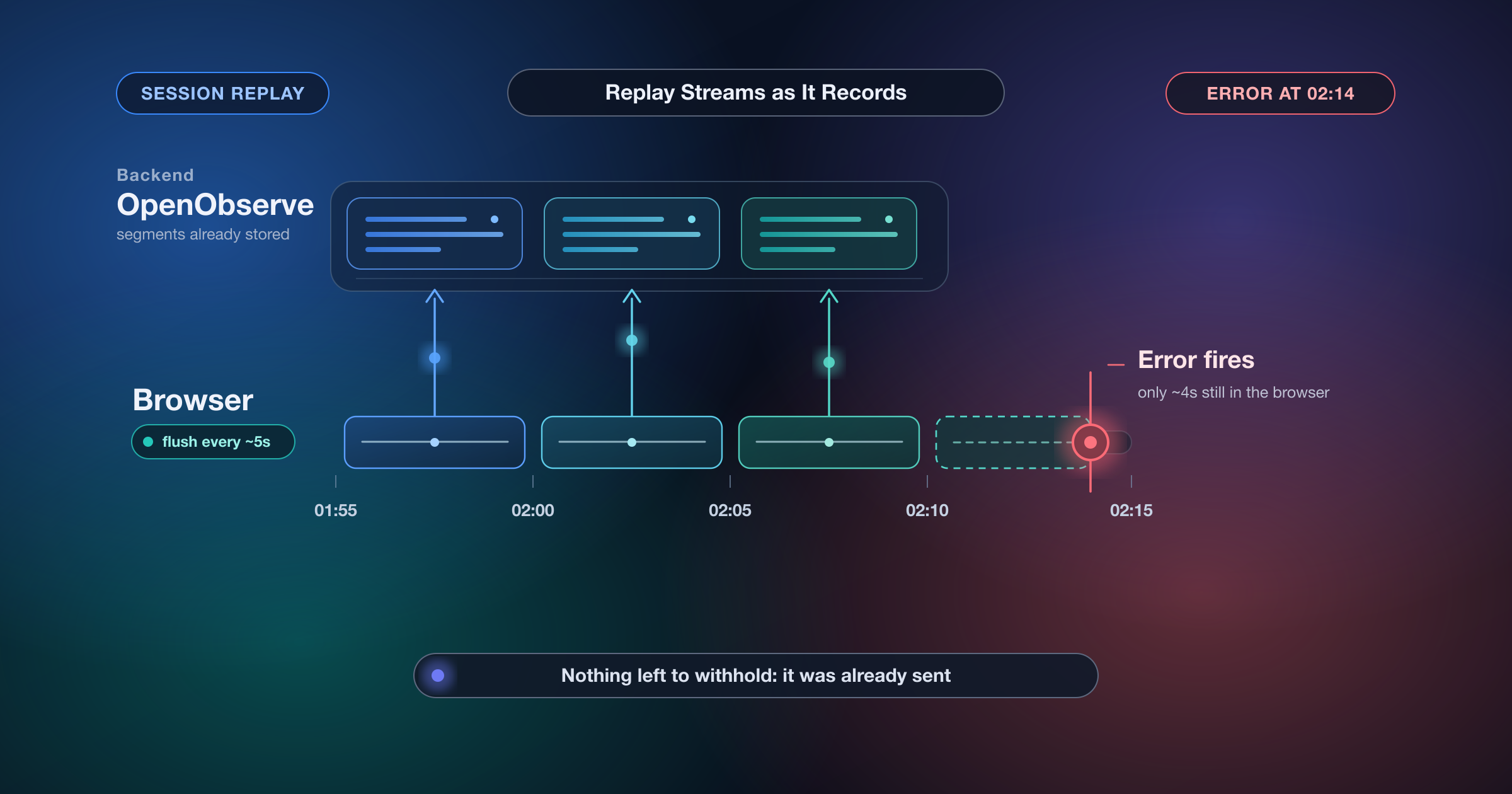 Why You Can't Record Only the Sessions That Break — and the Config That Gets You Closest