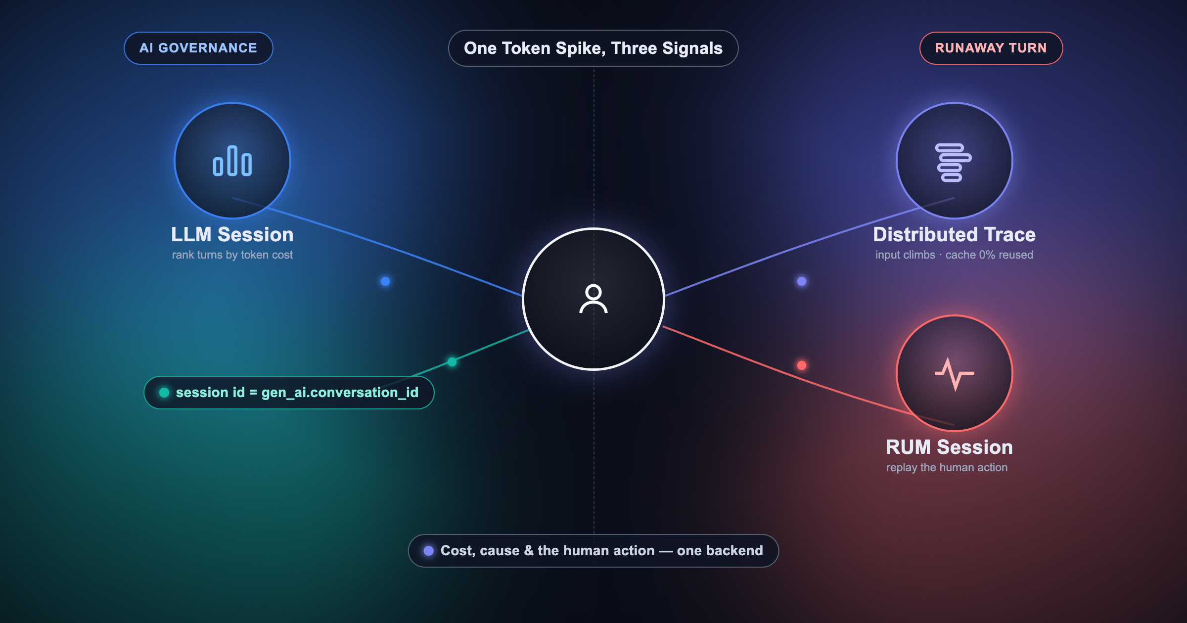 Tracing a Runaway LLM Token Spike From Session to Trace to RUM