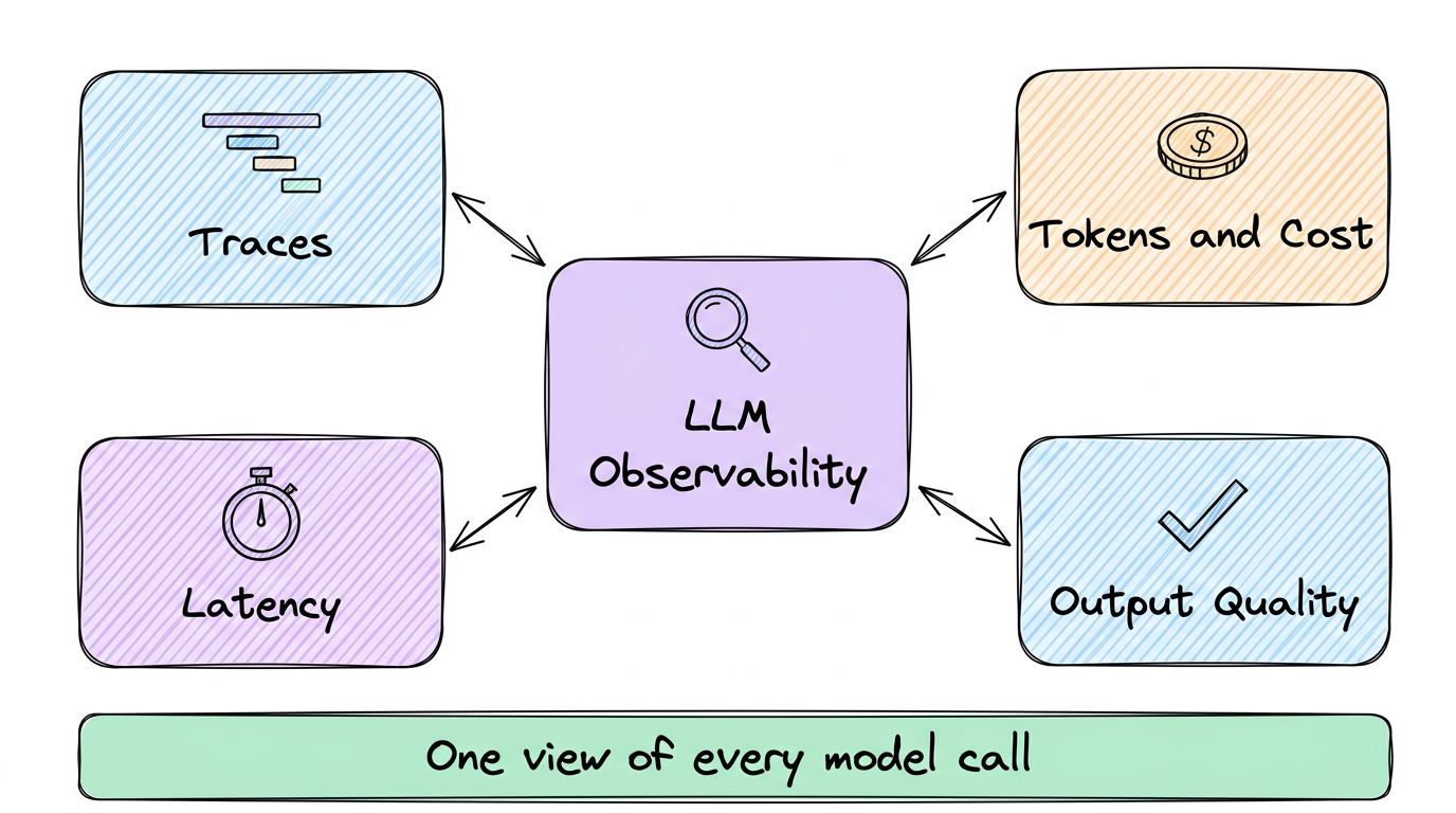What Is LLM Observability? The Complete 2026 Guide