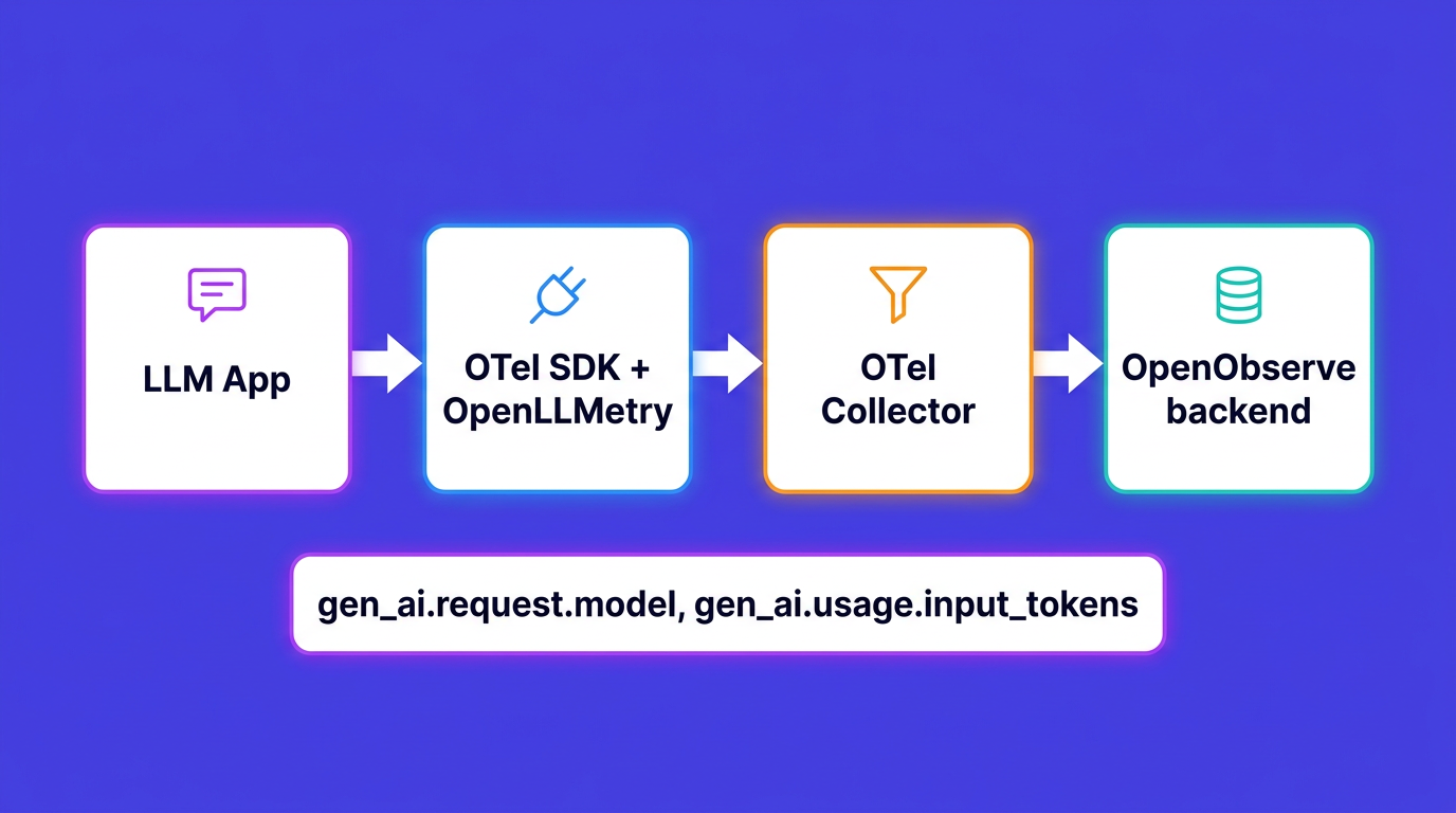 LLM instrumentation flow: app to OTel SDK with OpenLLMetry to OTel Collector to OpenObserve, emitting gen_ai span attributes