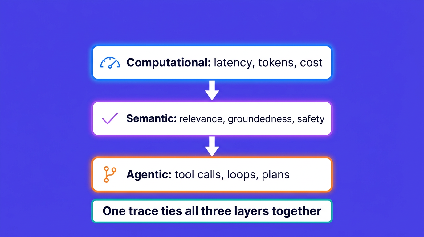 The three layers of LLM observability: computational, semantic, and agentic, tied together by one trace