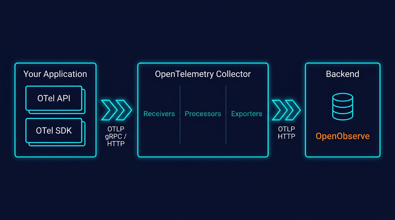 OpenTelemetry architecture: SDK to Collector to backend