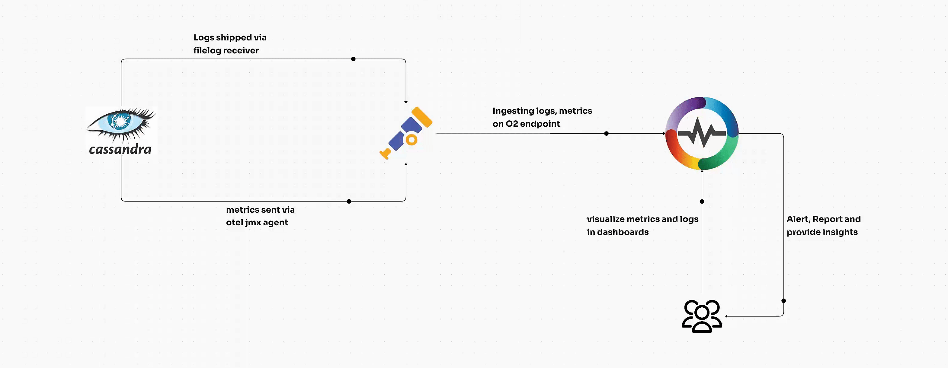 Monitoring Apache Cassandra with OpenTelemetry: Metrics, Logs, and Dashboards